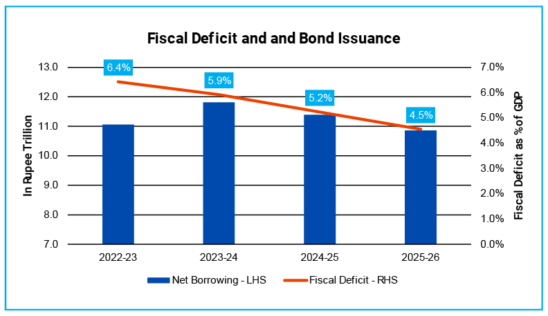 Fiscal consolidation will lead to significant reduction in bond supply over coming years