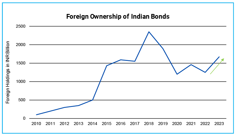 Foreigners turned buyer in Indian bonds in 2023 