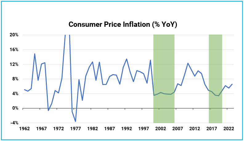 I: India’s Inflation History- High & Volatile