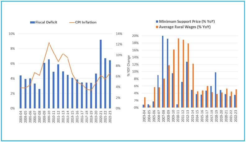 High Fiscal Deficit, sharp increase in MSP and Rural wages along with global price pressures and drought pushed inflation higher during 2008-2014