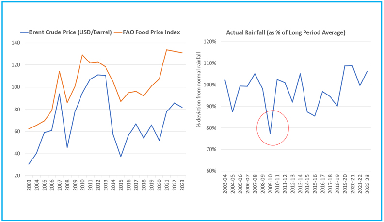 High Fiscal Deficit, sharp increase in MSP and Rural wages along with global price pressures and drought pushed inflation higher during 2008-2014