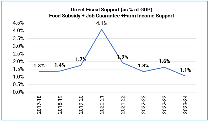 Declining Fiscal support makes the high fiscal deficit non-Inflationary