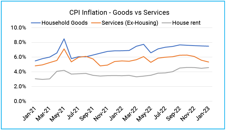 Services Inflation remains moderate due to tightly anchored household inflation expectation