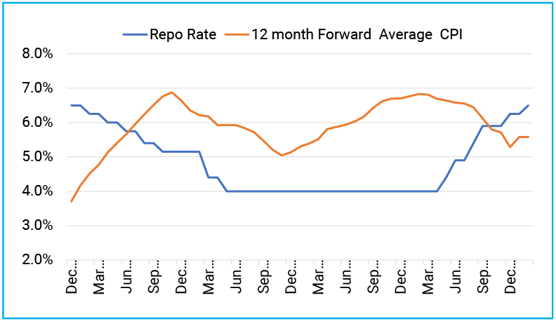 Frontloaded rate hikes pushed the repo rates significantly above the expected inflation rate
