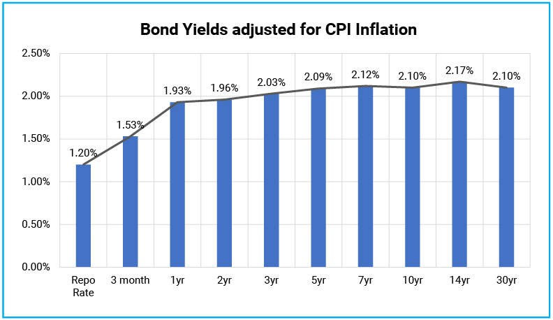 The real rate is positive across the yield curve