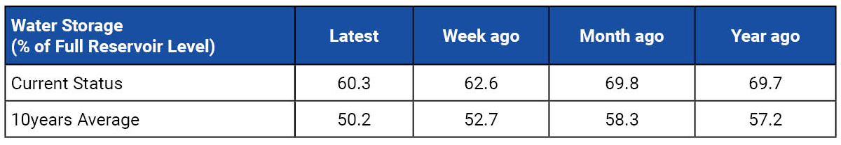 Rabi sowing progress & Water level