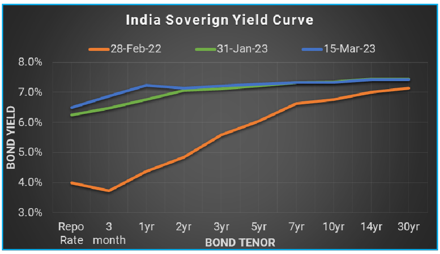 Rapid rate hikes and liquidity tightening flattened the yield curve