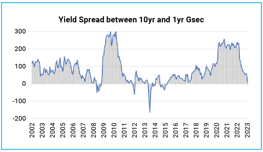 India sovereign yield curve flattest since 2015