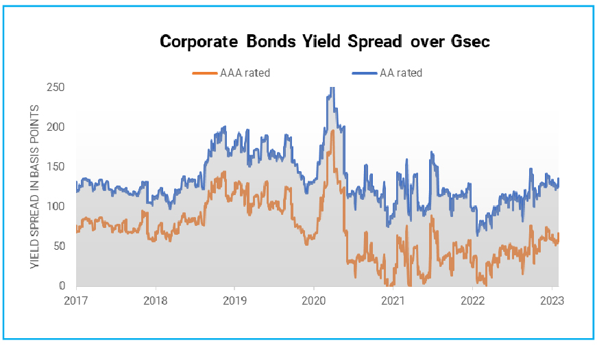 Credit Spreads to widen on tightening liquidity condition and flat yield curve