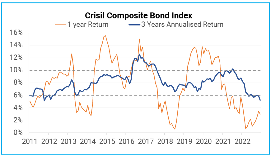 Bond Fund Investments require a longer holding period