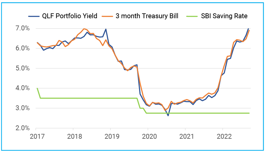 Liquid Fund Yields Moved up Tracking Treasury Bill Rate