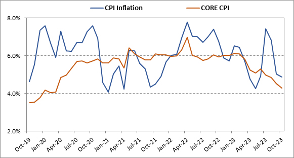 Falling Core Inflation (ex-Food and Fuel) to ease pressure from the RBI