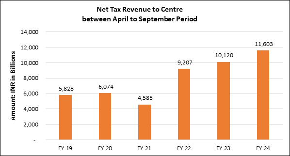 Tax Revenues continue to grow at a faster pace than budget estimates