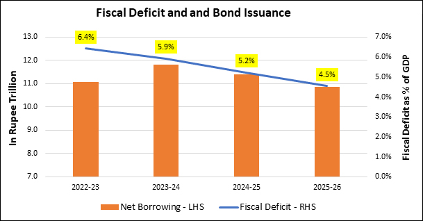 Fiscal consolidation will lead to significant reduction in bond supply over coming years