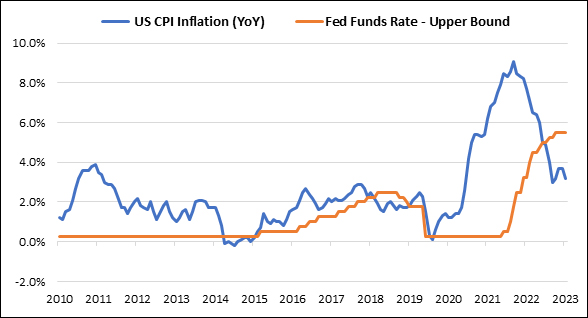 Falling US inflation and high positive real rates – case for rate cuts in 2024