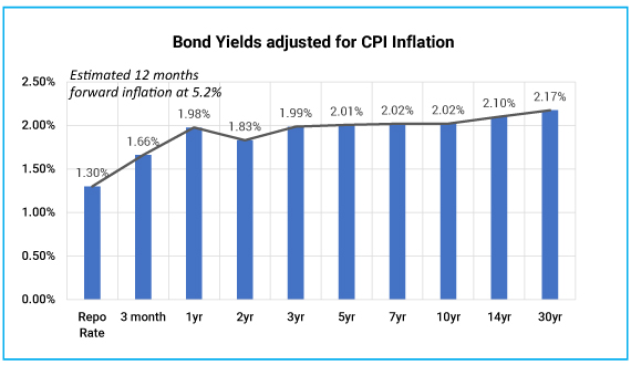 Real yields are positive and reasonably high