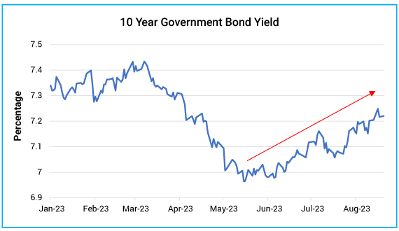 Indian yields tracking UST, Crude and Inflation on way up