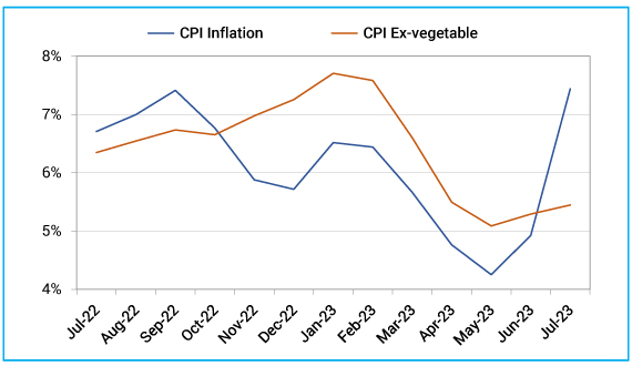 CPI Inflation spiked to 15 months high led by surge in food prices