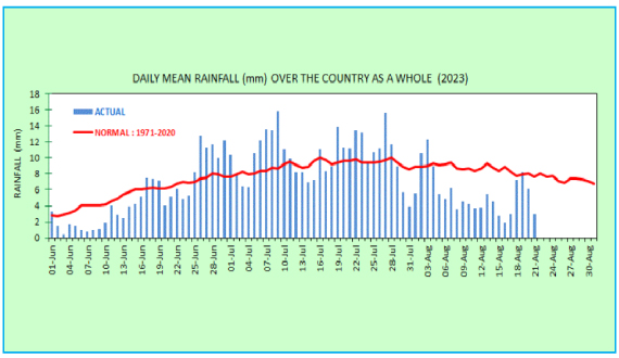 Daily Mean Rianfall (mm) Over the country as a whole (2023)