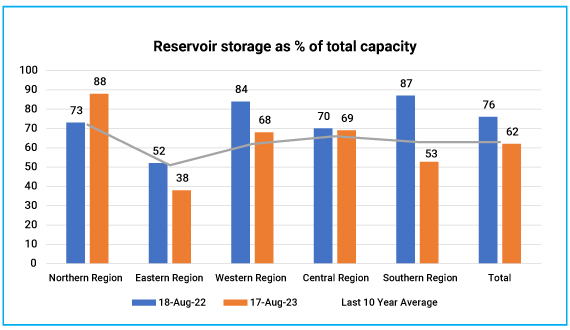 Reservoir storage as % of total capacity