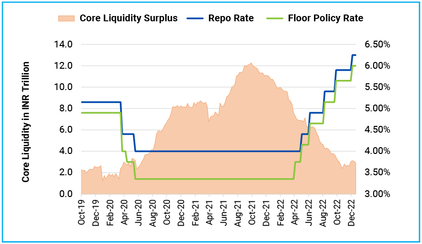 RBI Frontloaded Monetary Tightening to Tackle Inflation