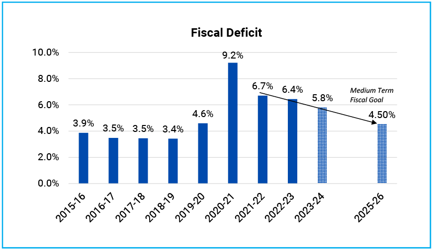 Fiscal Consolidation to 5.8% of GDP required to reach the 4.5% medium-term goal