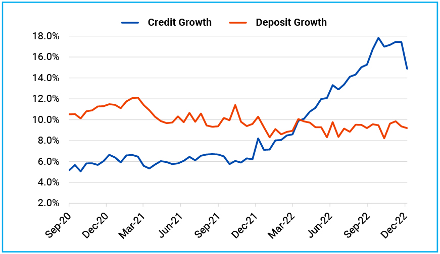 Wide gap between Credit and Deposit Growth Risk for Bond Demand