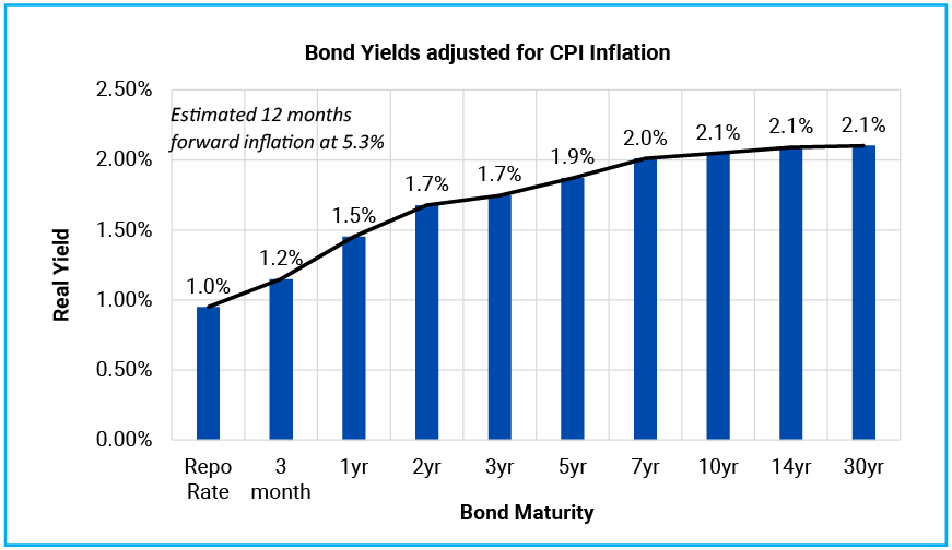 The real rate is positive across the yield curve