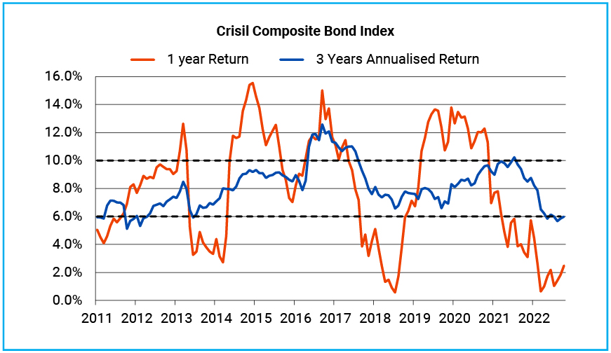 Bond Fund Investments require a longer holding period