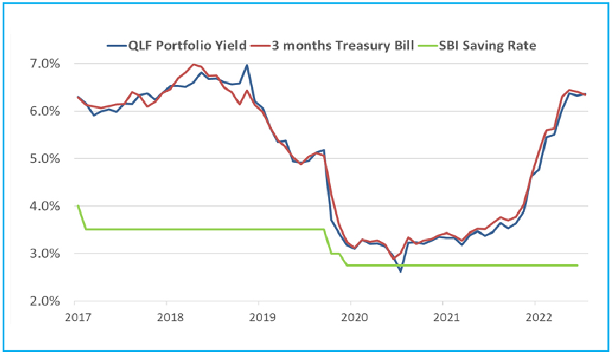 Liquid Fund Yields Moved up Tracking Treasury Bill Rate