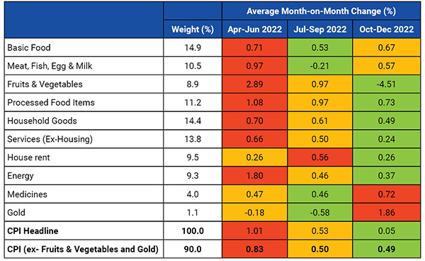 Incremental inflation has been moderating across many items2