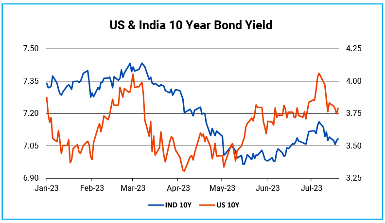 Indian bond yields has been tracking long term US treasury yields