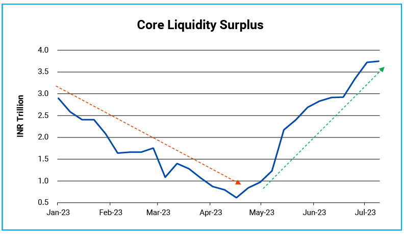 Liquidity condition eased due to Rs. 2000 note withdrawal & RBI’s FX buying