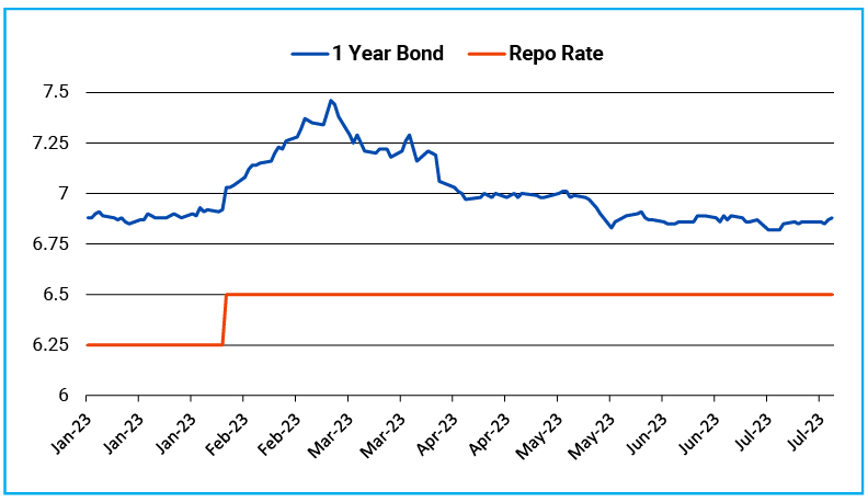 Easy liquidity condition to keep short term rates anchored around the Repo Rate