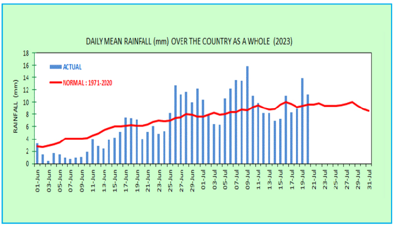 Total Rainfall above Normal; but with uneven distribution
