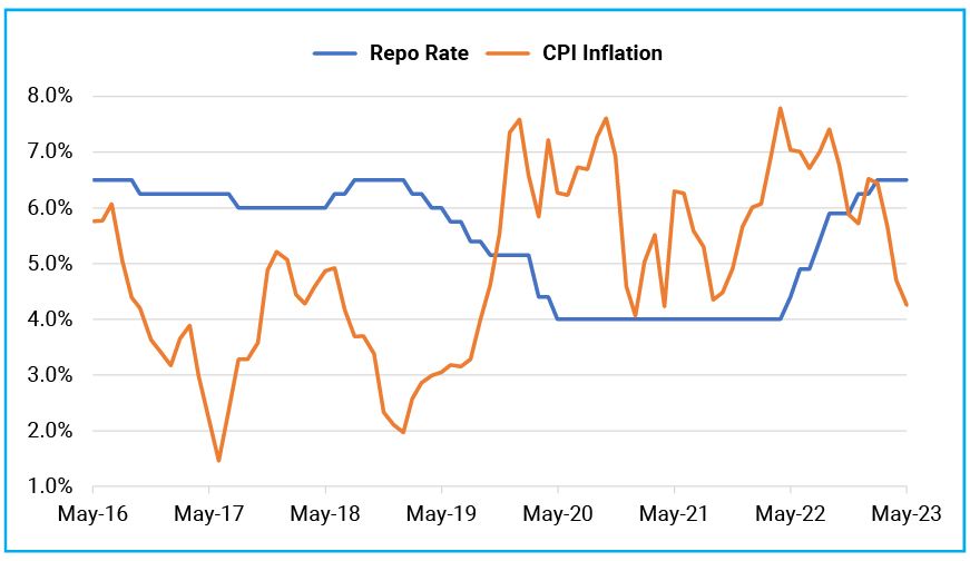 Repo rate are near long term averages; CPI inflation dropped below 6%