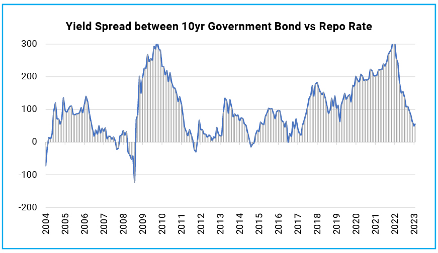 Spread between the 10year G-sec vs Repo Rate has fallen to 5 years low