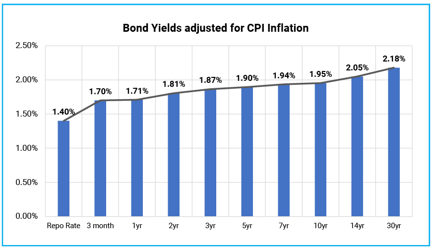 Attractive real yields available across the government bond yield curve