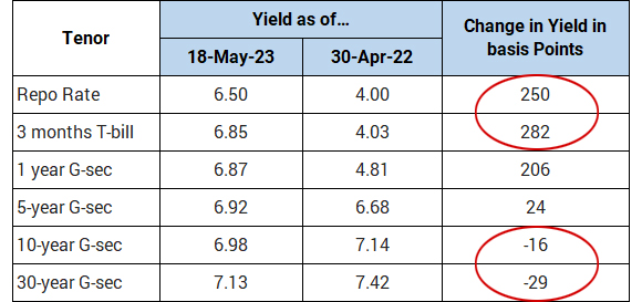 Long term bond yields have fallen below the first-rate hike levels