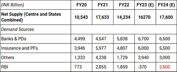 Demand is expected to fall short of Supply by around Rs. ~2.6 trillion