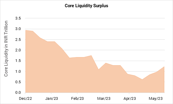 Core Liquidity Increased due to RBI’s Forex purchases