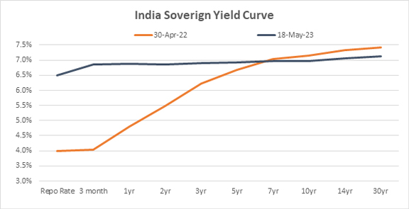 Yield curve is expected to steepen again