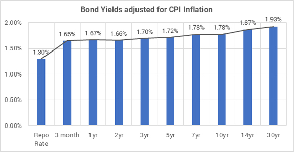 Attractive real yields available across the government bond yield curve