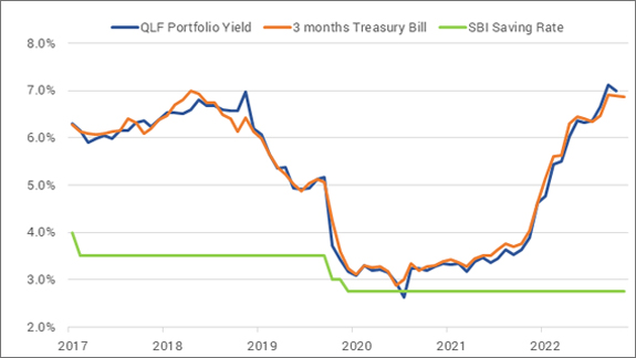 Liquid Fund Yields Moved up Tracking Treasury Bill Rate