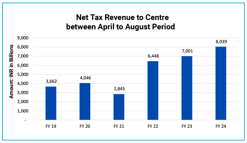 Tax Revenues continue to grow at a faster pace than budget estimates