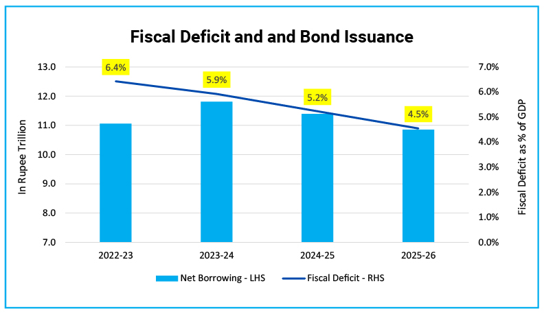 Fiscal consolidation will lead to significant reduction in bond supply over coming years