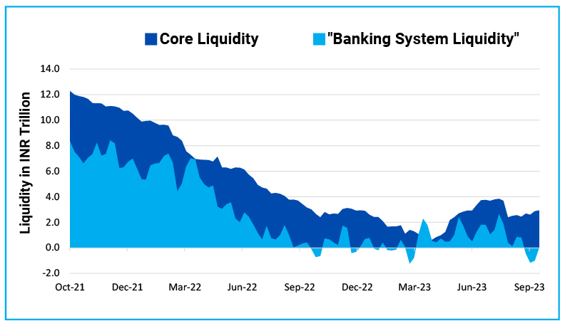 Banking System Liquidity is near neutral as the government continue to maintain high surplus balances