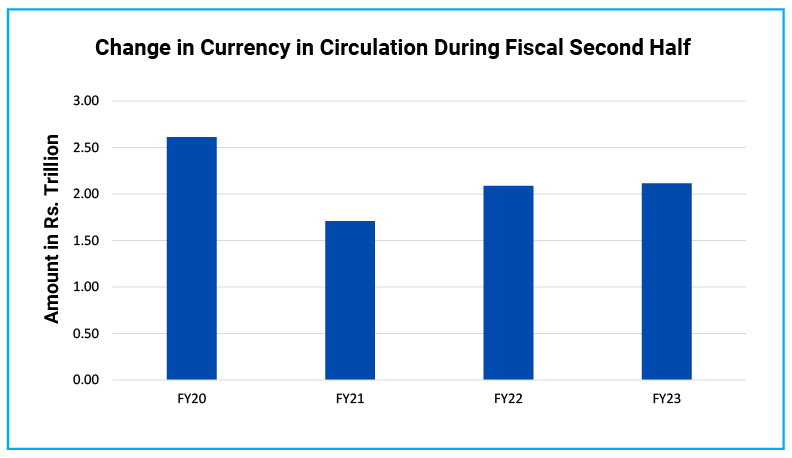 Increased Cash withdrawals to tighten liquidity condition between October-March