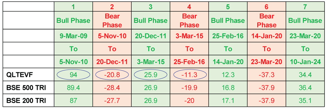 QLTEVF Performance during Bear and Bull Phases