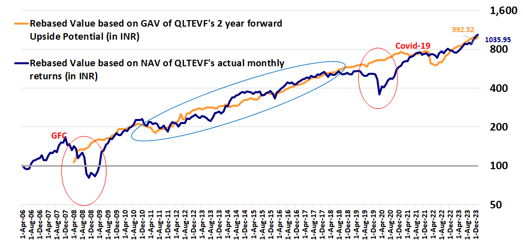 Estimated  Upside Potential of QLTEVF